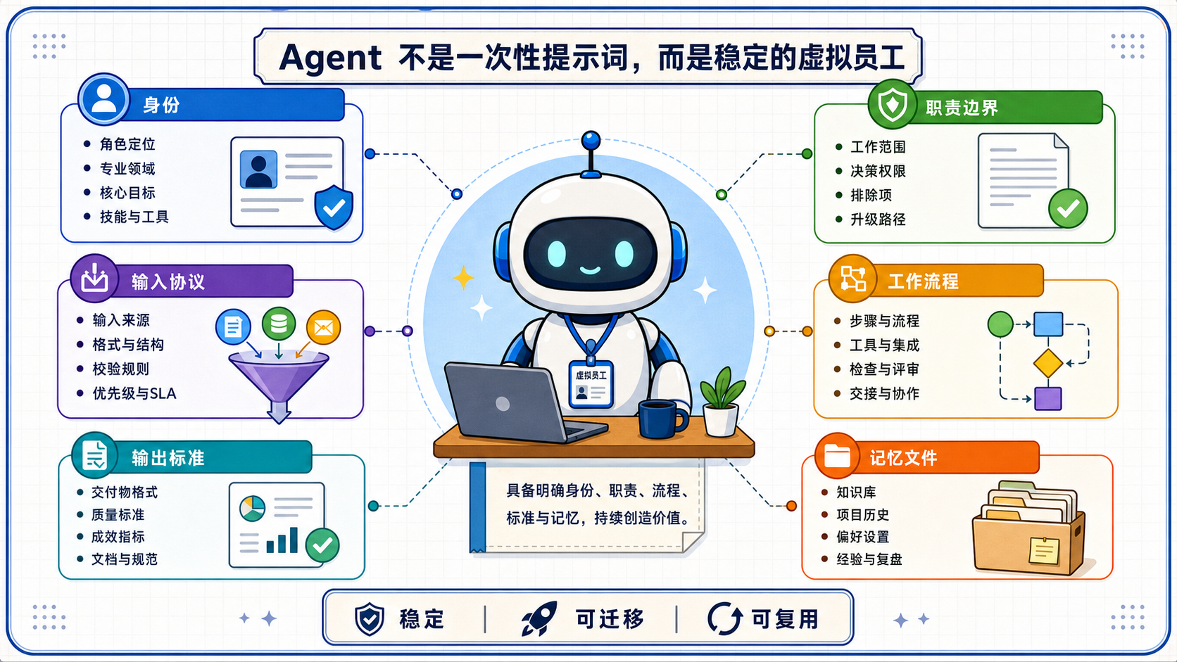 Agent 不是一次性提示词,而是稳定的虚拟员工