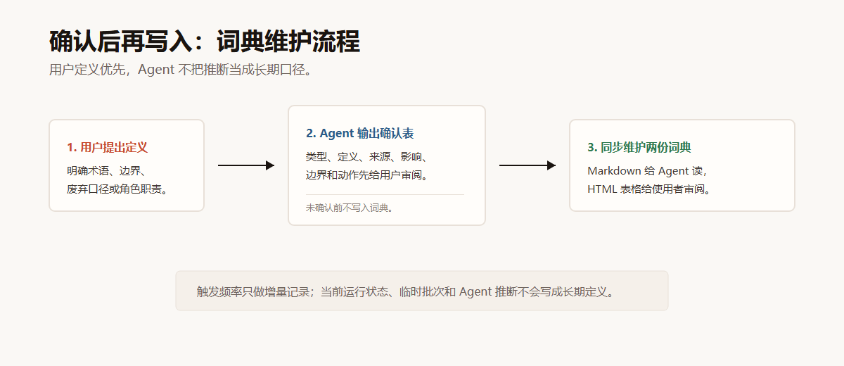 Term Keeper 确认流程图